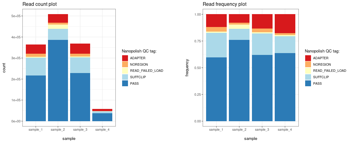 Bar charts showing Nanopolish QC tag distribution