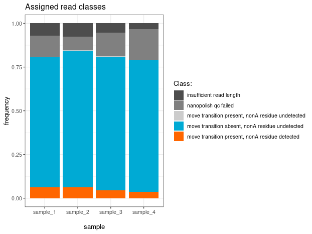 Bar chart showing all read classes broken down by comment code