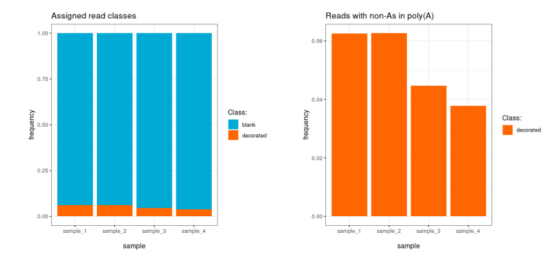 Bar chart showing read classes at the decorated/blank/unclassified level