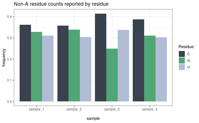 Bar chart showing counts of C, G, and U residues per sample
