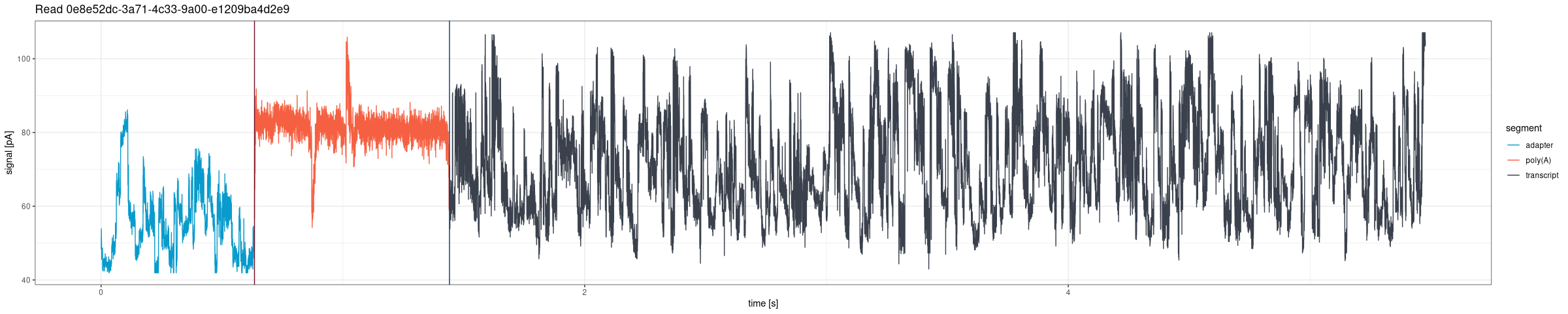 Full read signal from POD5, rescaled to pA