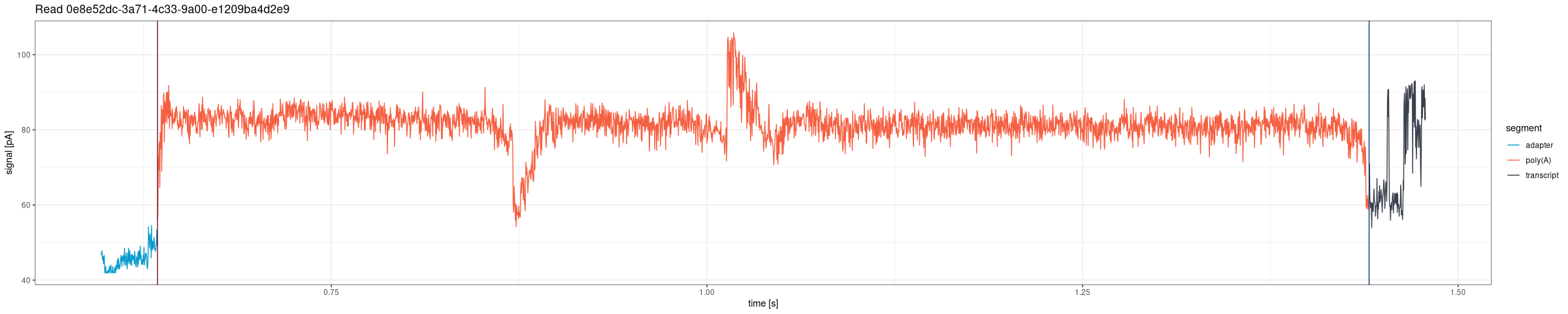 Poly(A) tail region from POD5, rescaled to pA